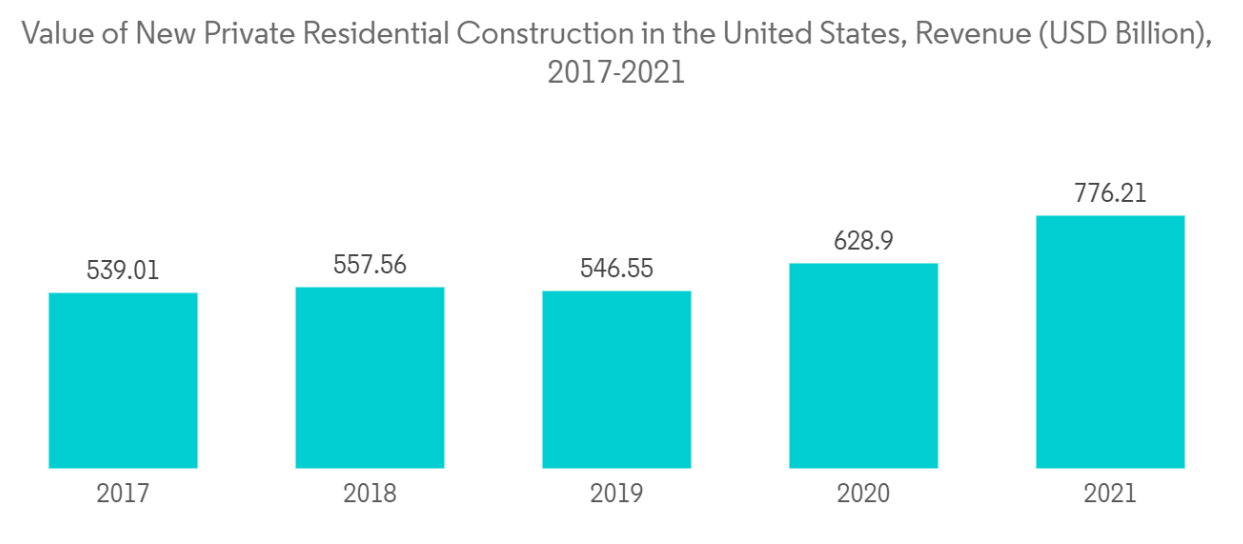 Structural Insulated Panels Market: Value of New Private Residential Construction in the United States, Revenue (USD Billion),2017-2021
